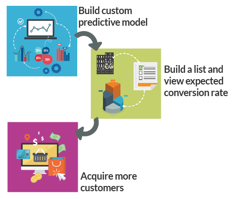Predictive Prospect List Builder